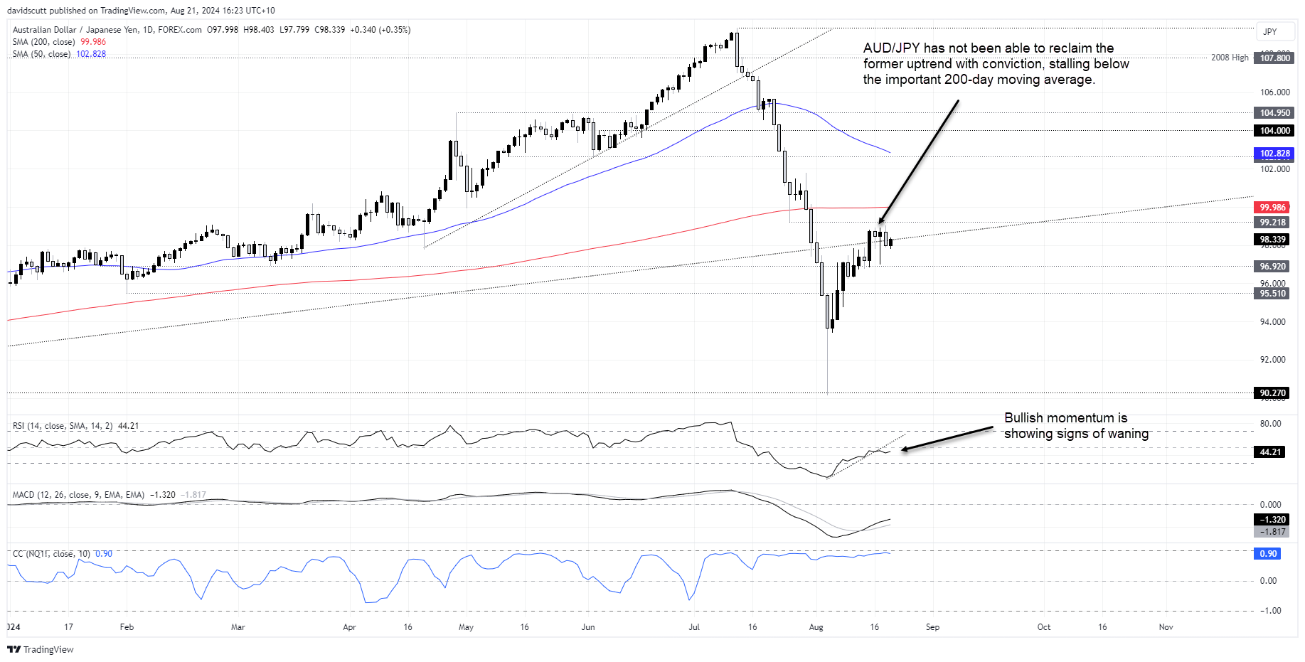 aud jpy aug 21 2024