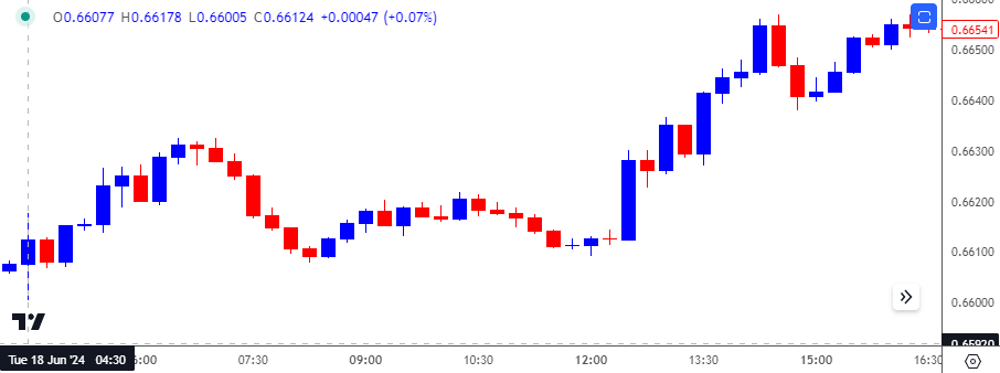 AUDUSD 15-Minute Chart 08052024