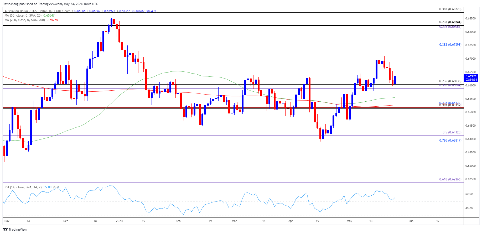 AUDUSD Daily Chart 05242024