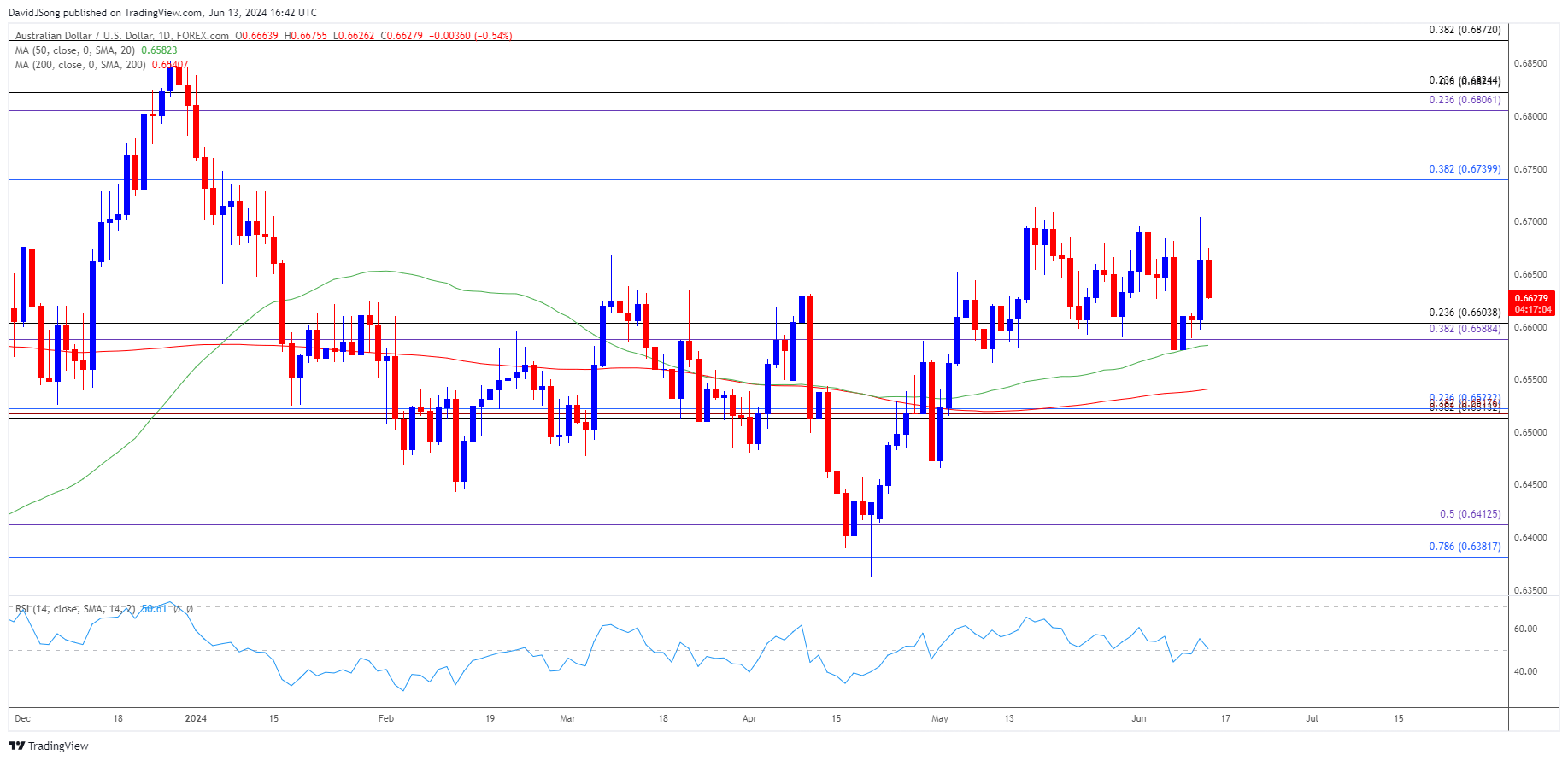 AUDUSD Daily Chart 06132024