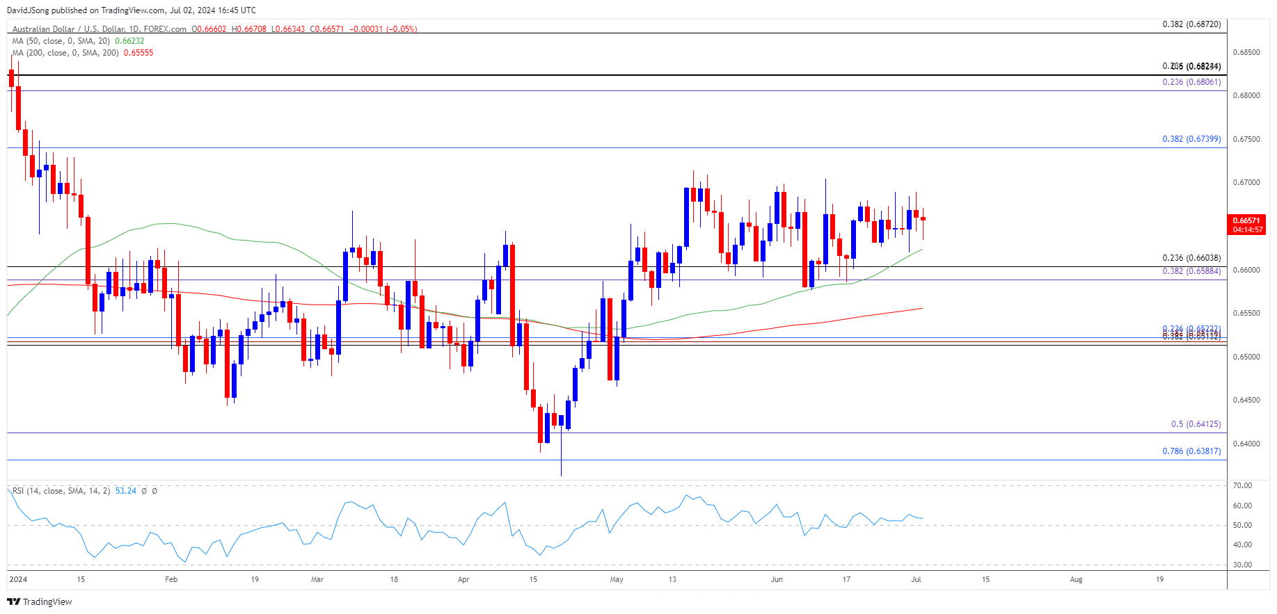 AUDUSD Daily Chart 07022024