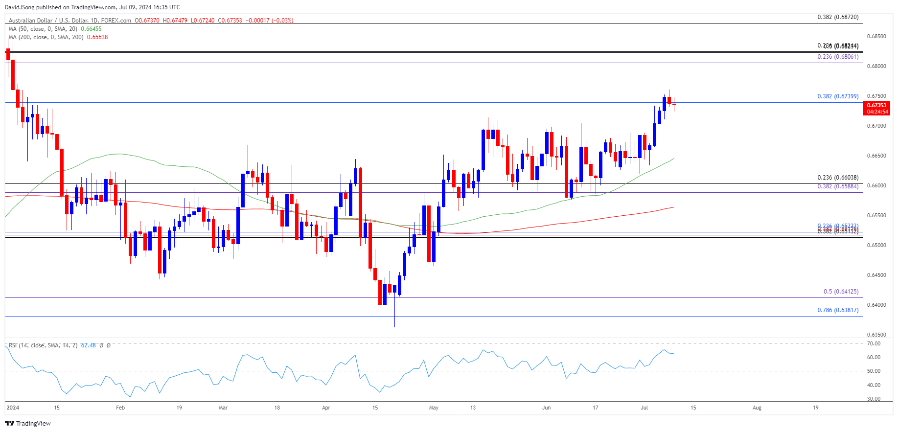 AUDUSD Daily Chart 07092024