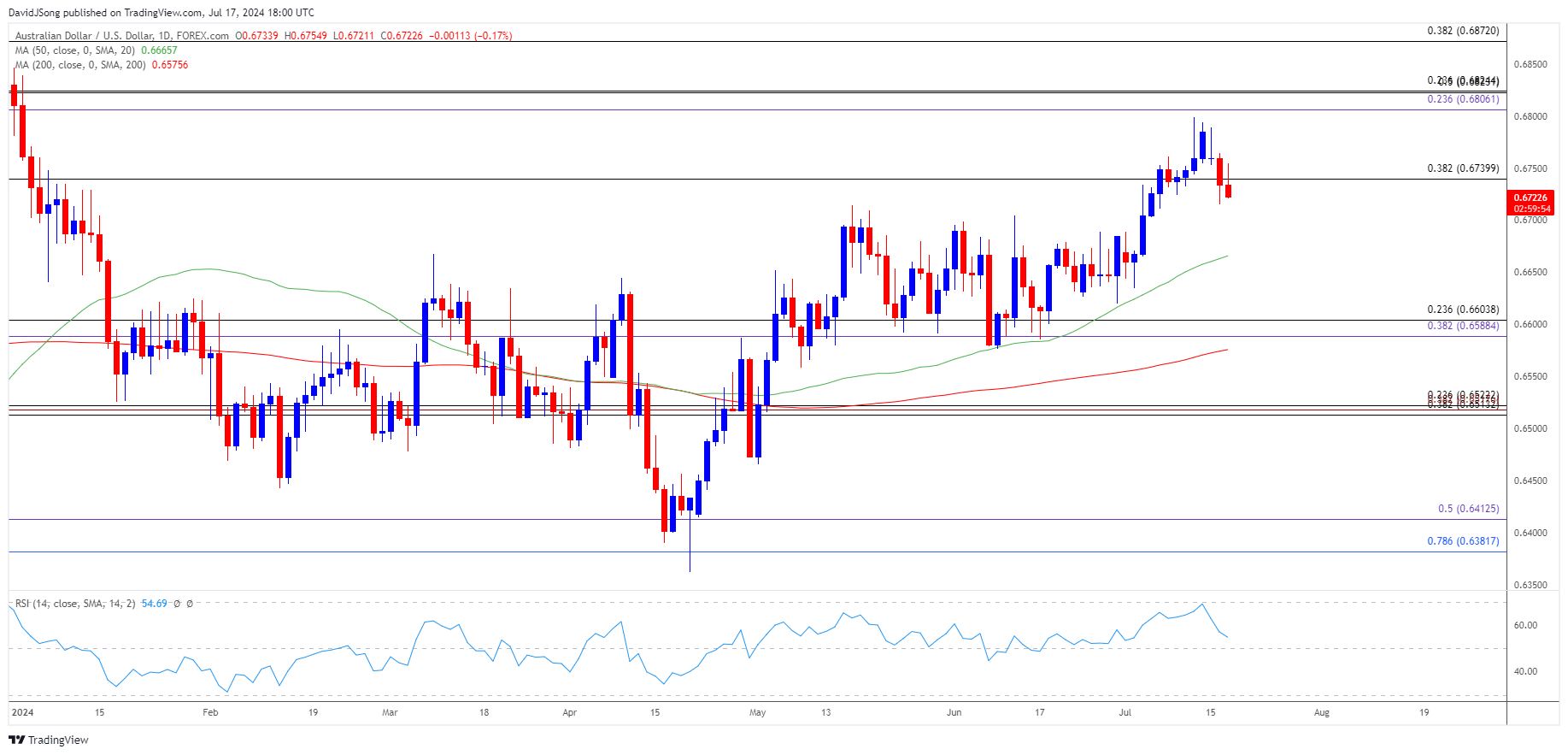 AUDUSD Daily Chart 07172024