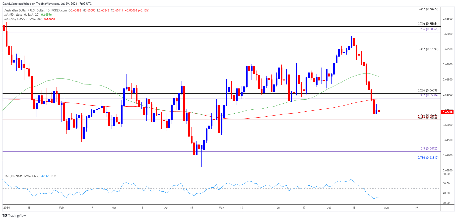 AUDUSD Daily Chart 07292024