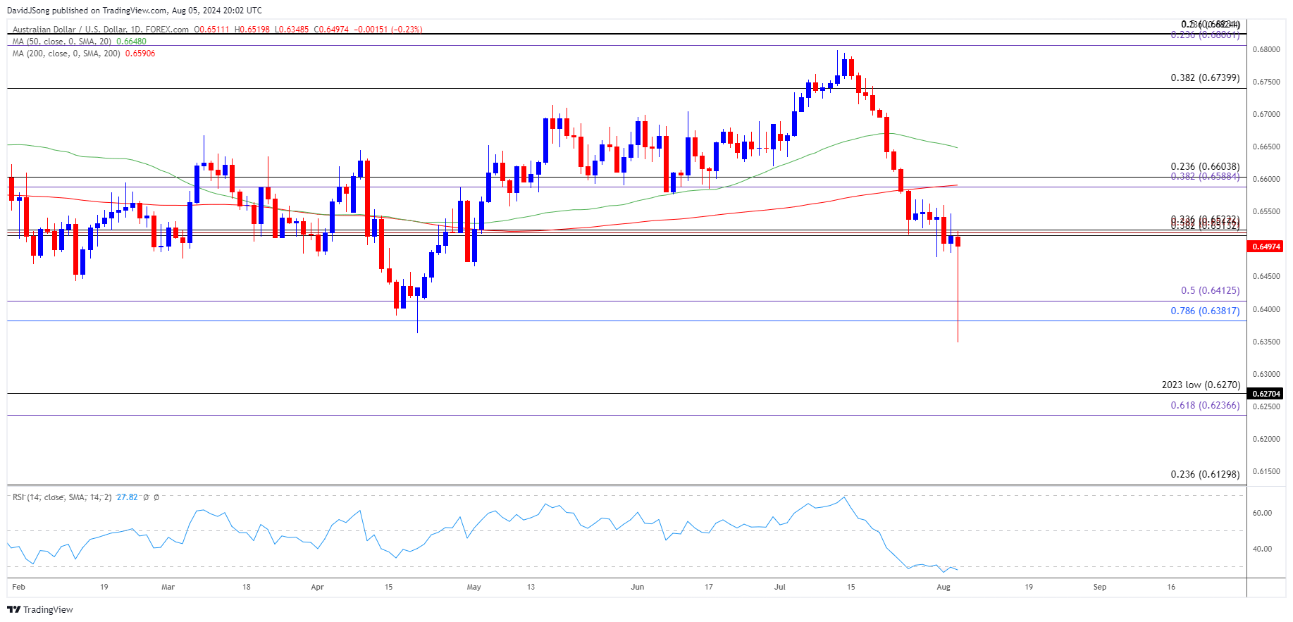 AUDUSD Daily Chart 08052024