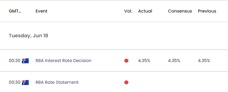 Australia Economic Calendar 08052024