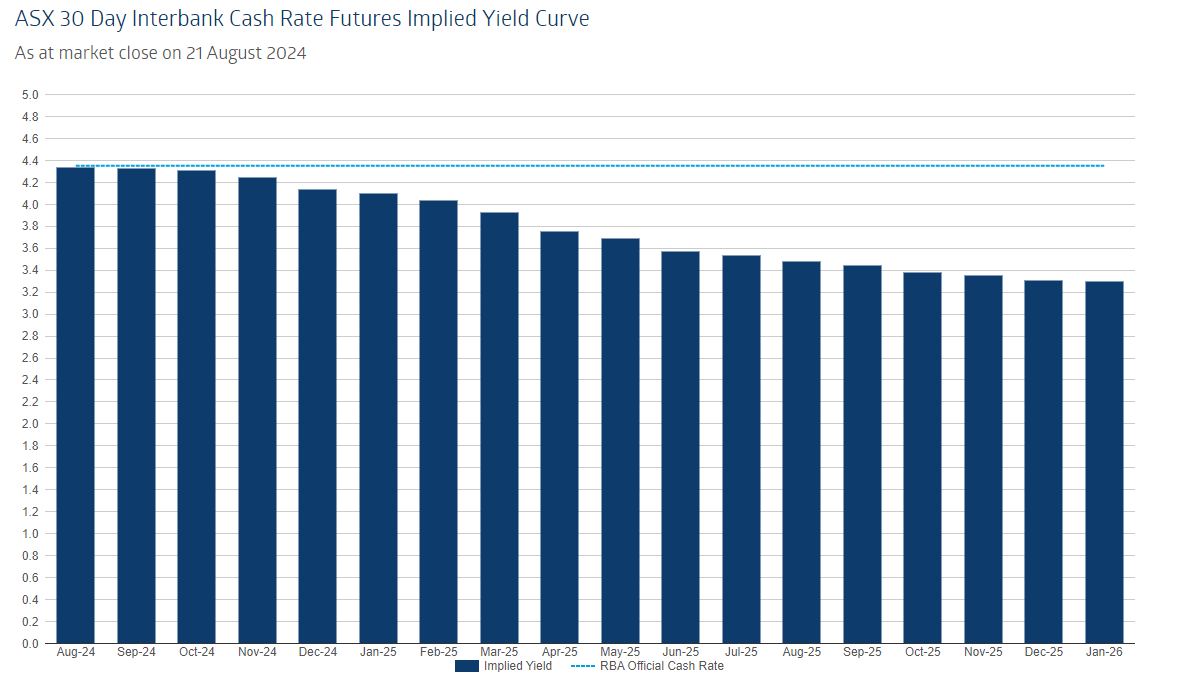 cash rate tracker aug 22 2024