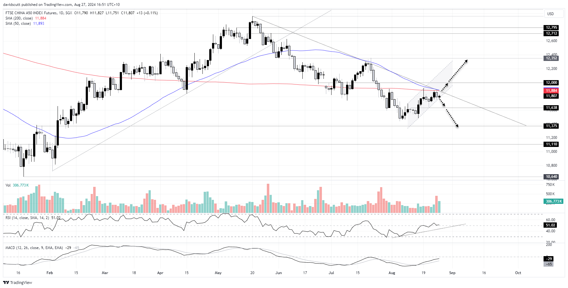 China A50 Aug 27 2024