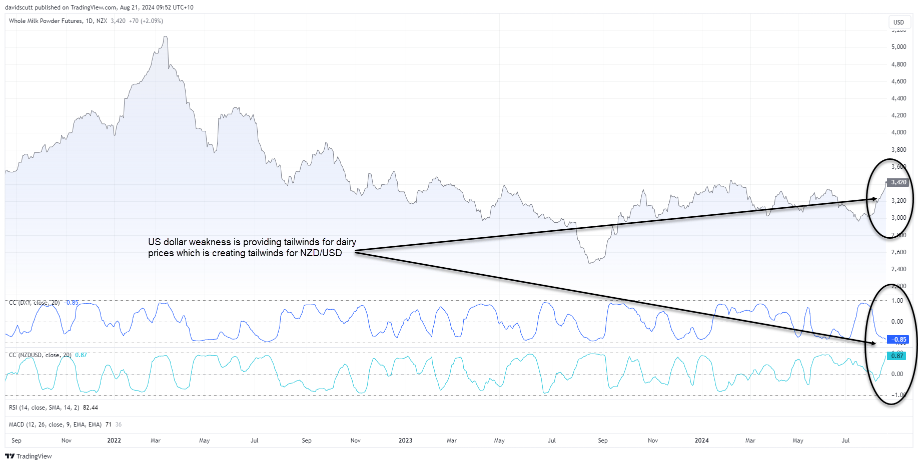 dairy correlations aud 21 2024