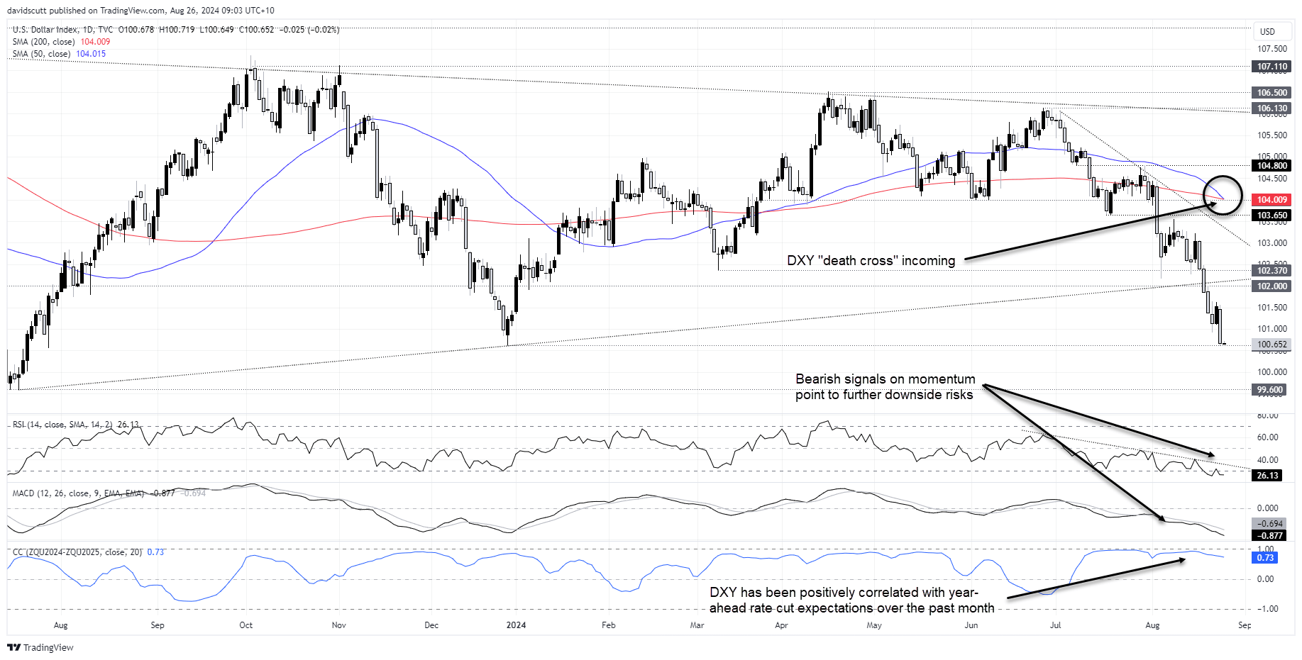 DXY Aug 26 2024