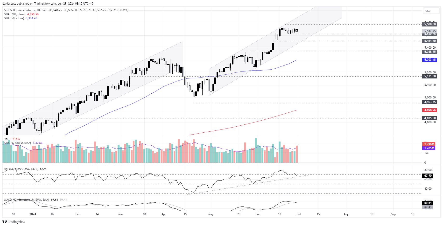 es June 29