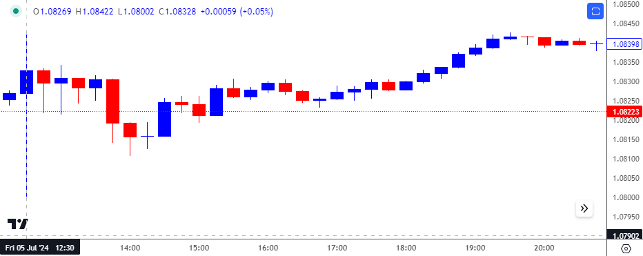 EURUSD 15-Minute Chart 08012024