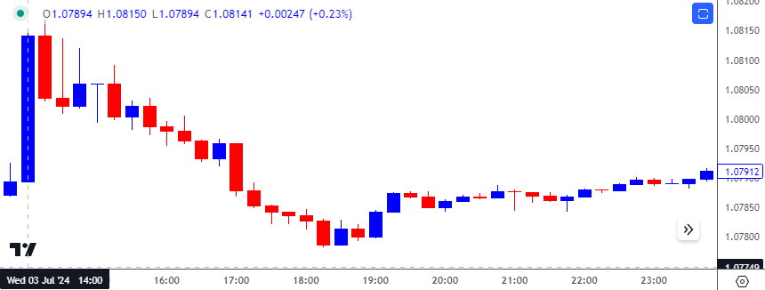 EURUSD 15-Minute Chart 08022024