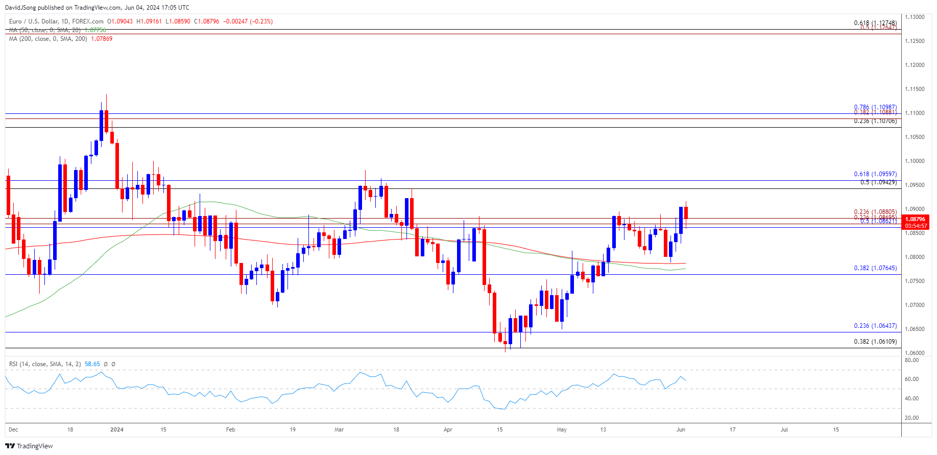 EURUSD Daily Chart 06042024