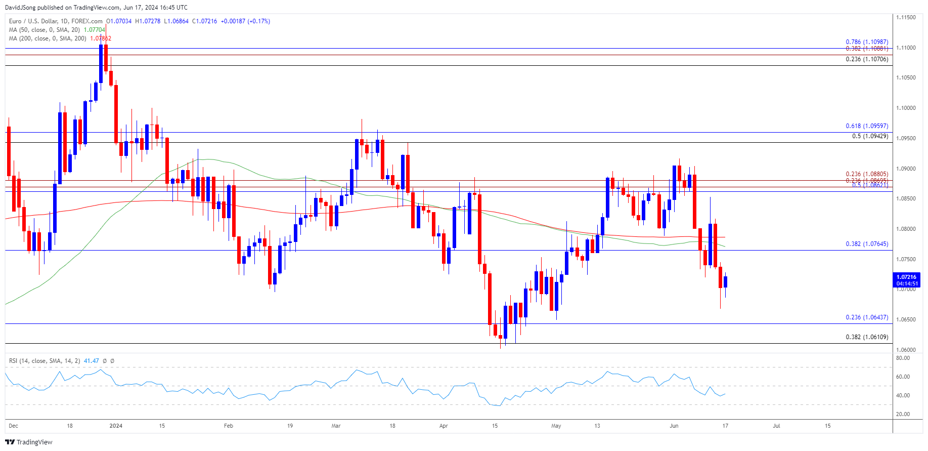 EURUSD Daily Chart 06172024