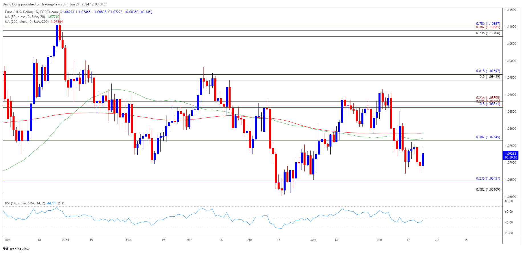 EURUSD Daily Chart 06242024