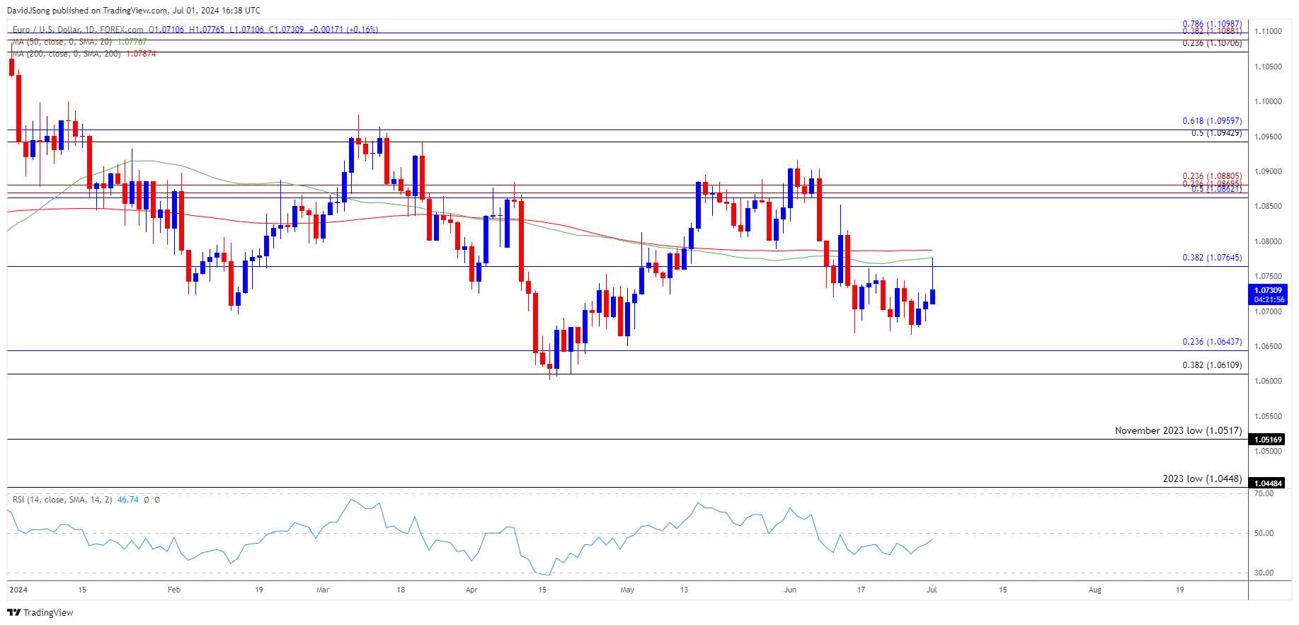 EURUSD Daily Chart 07012024