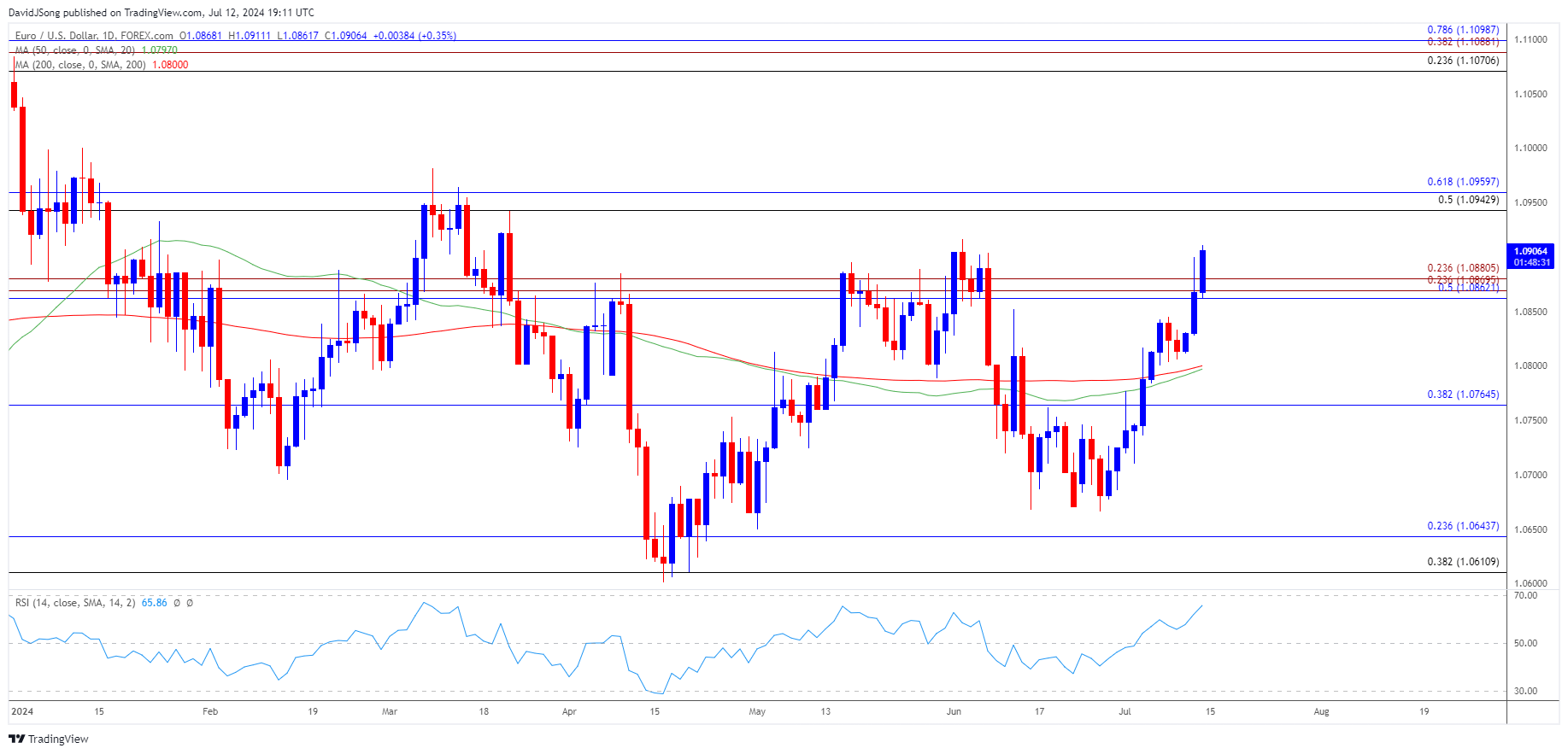 EURUSD Daily Chart 07122024