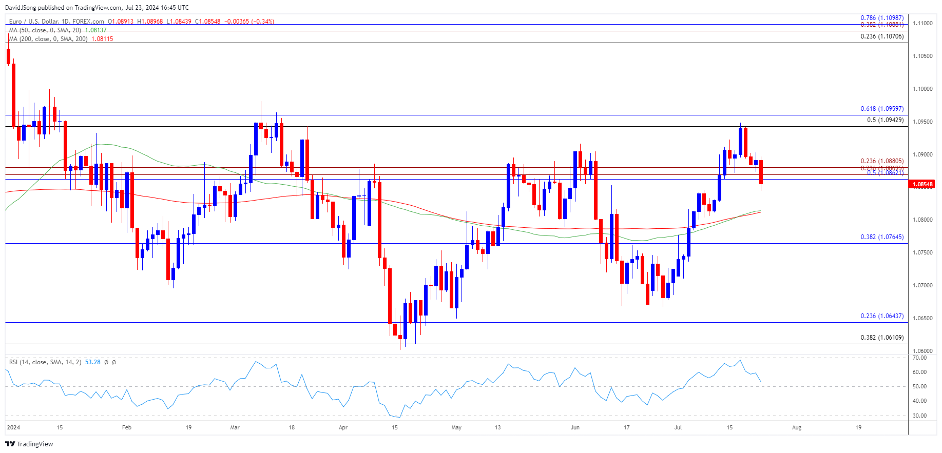 EURUSD Daily Chart 07232024