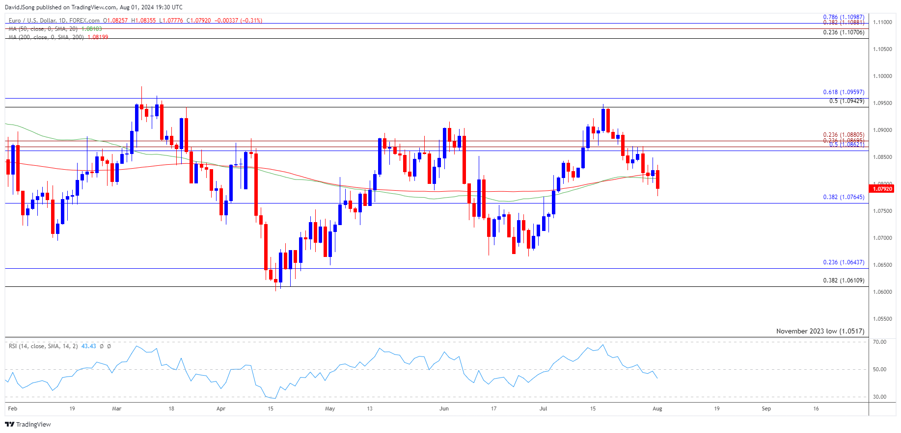 EURUSD Daily Chart 08012024