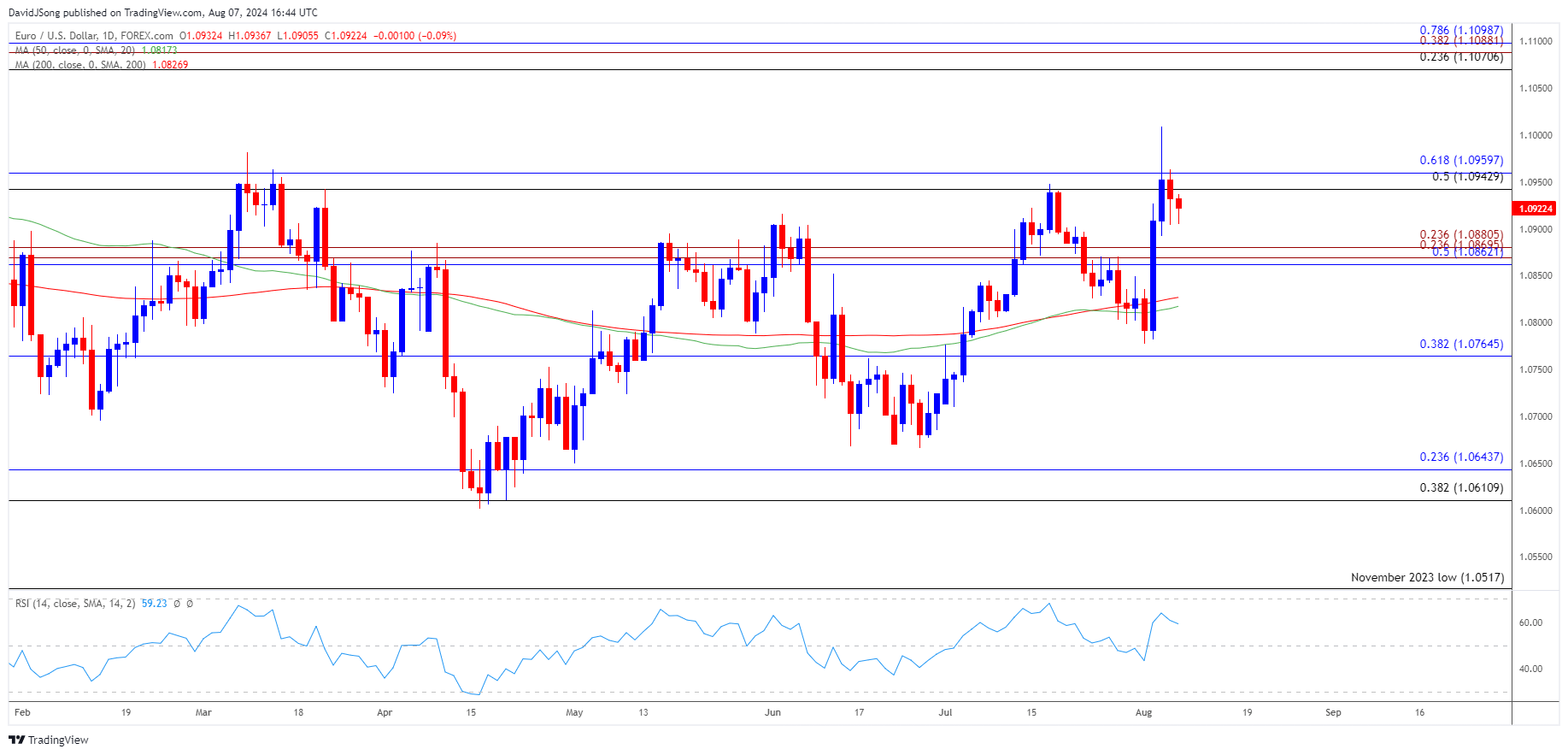 EURUSD Daily Chart 08072024