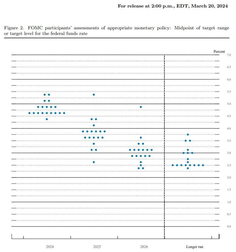 Fed Interest Rate Dot Plot 06122024