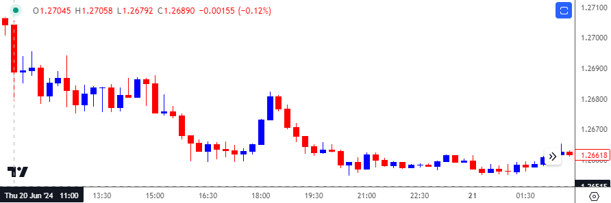 GBPUSD 15-Minute Chart 07312024