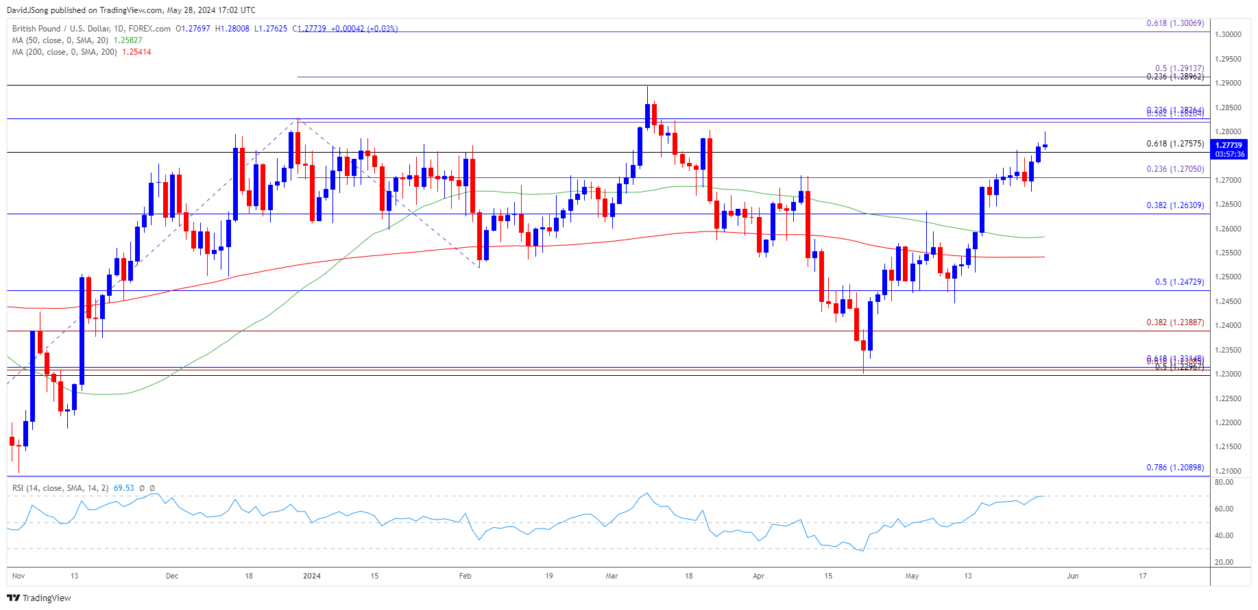 GBPUSD Daily Chart 05282024