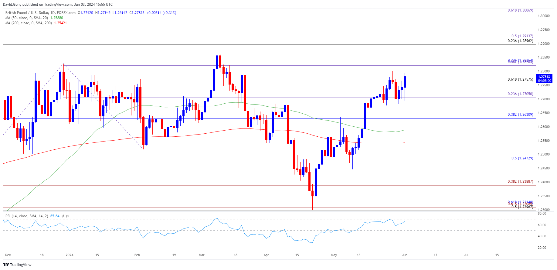 GBPUSD Daily Chart 06032024