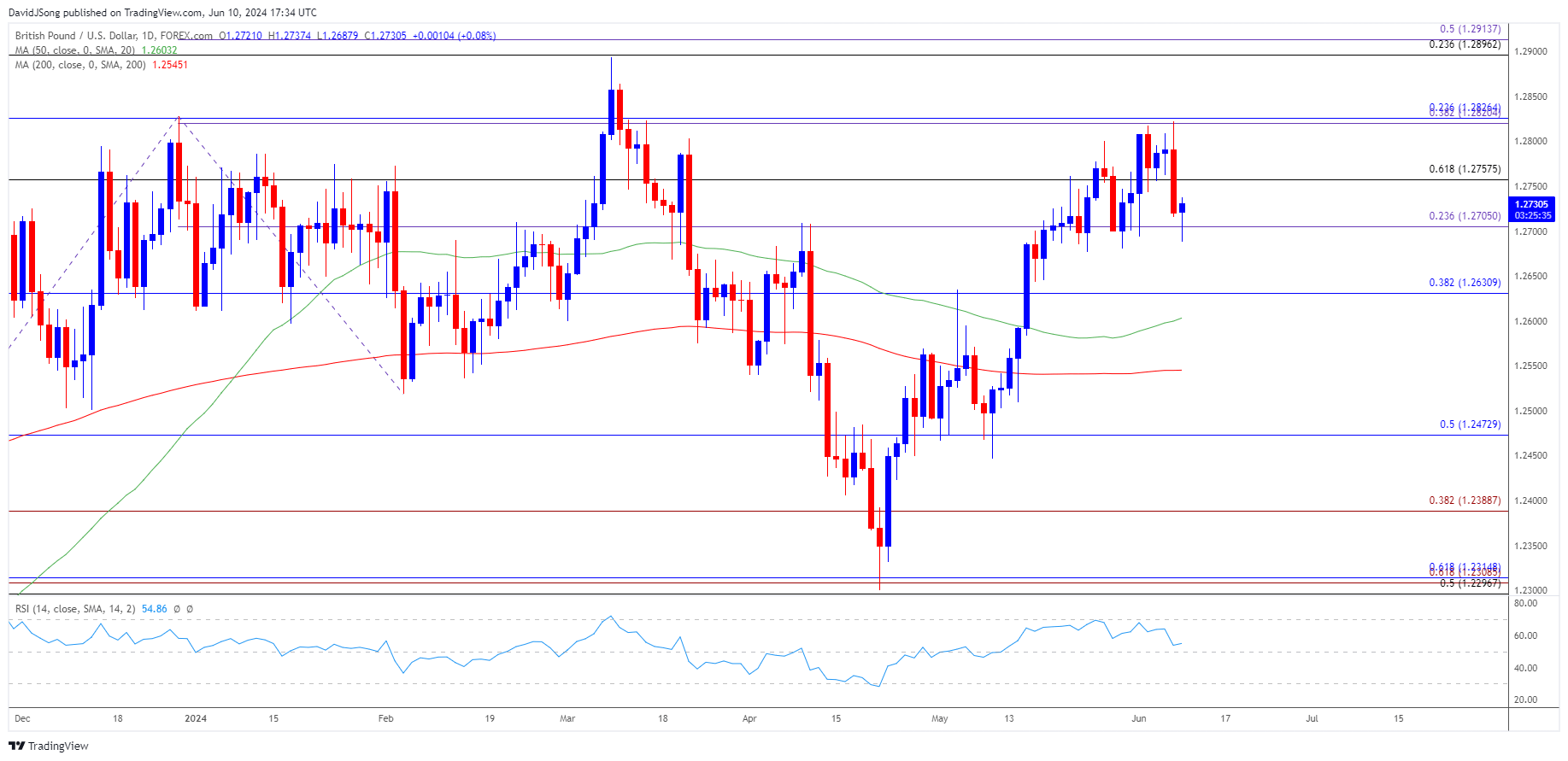 GBPUSD Daily Chart 06102024