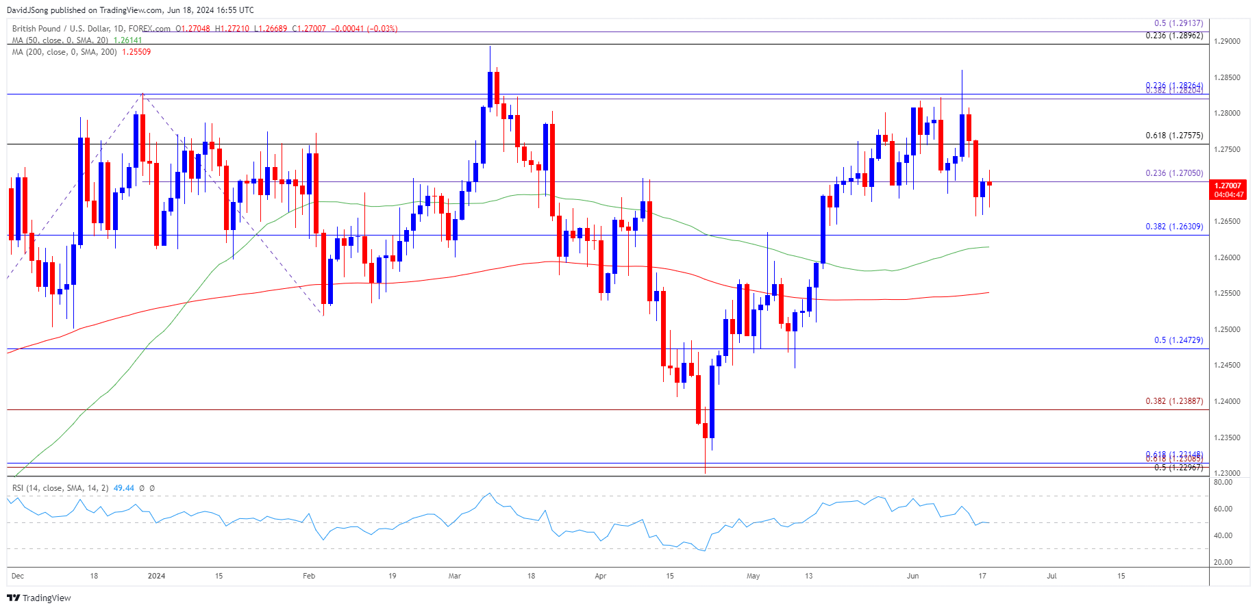 GBPUSD Daily Chart 06182024