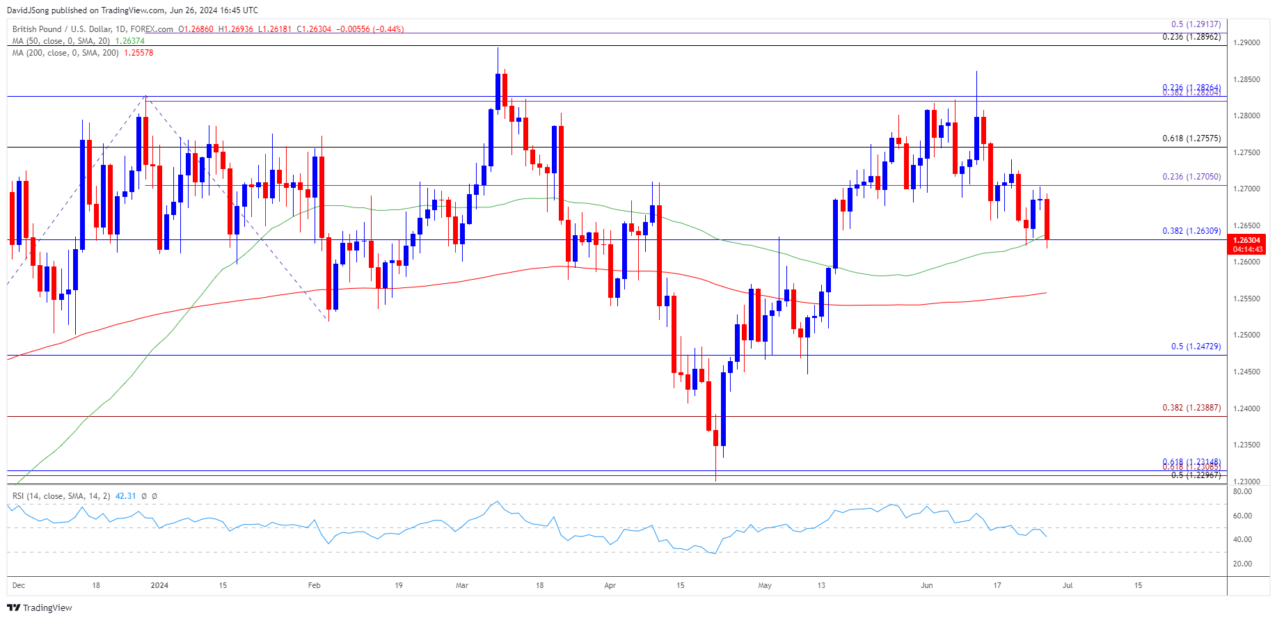 GBPUSD Daily Chart 06262024