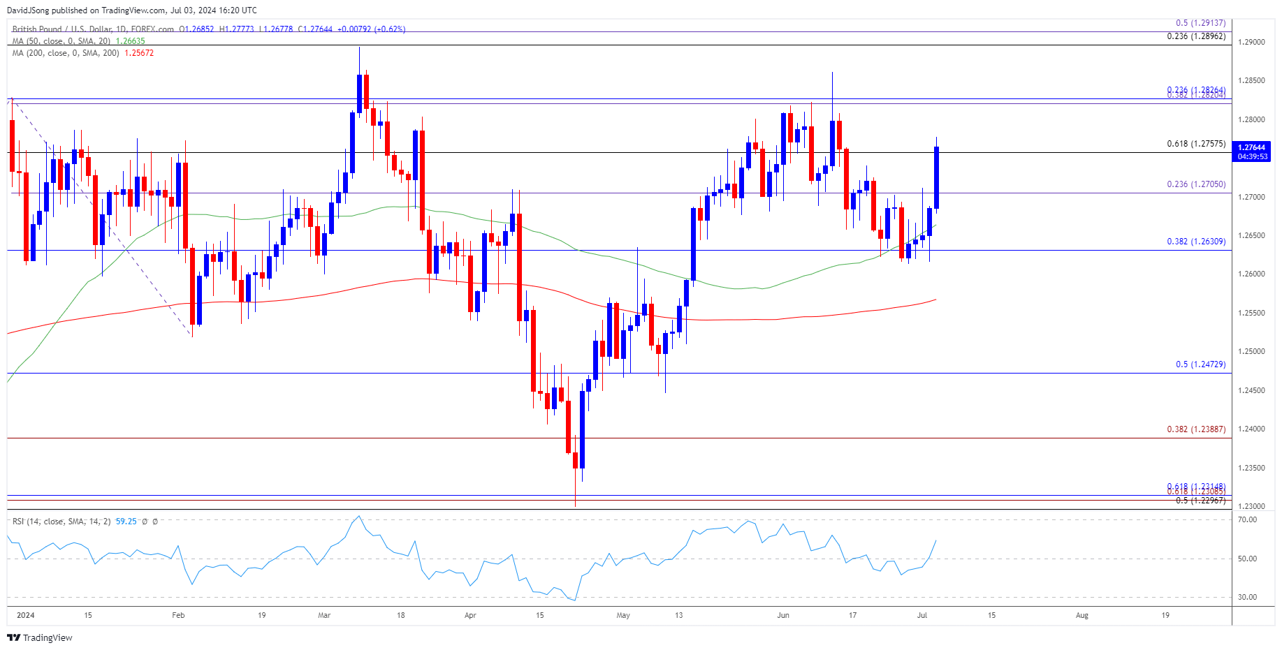 GBPUSD Daily Chart 07032024