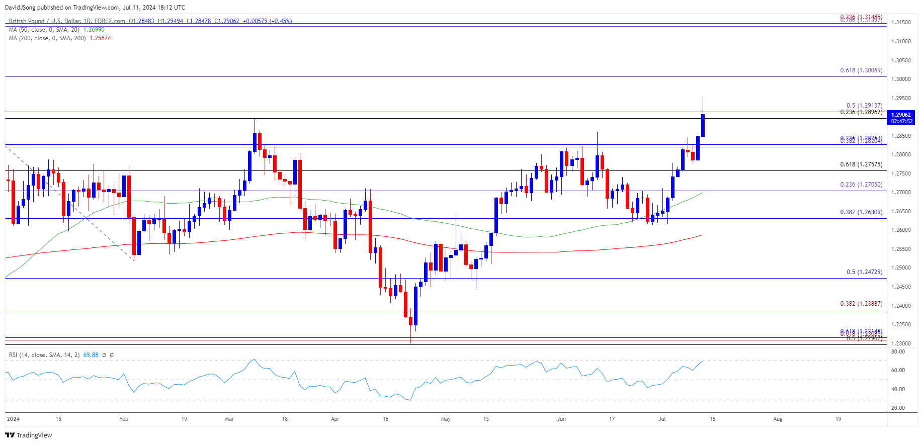 GBPUSD Daily Chart 07112024