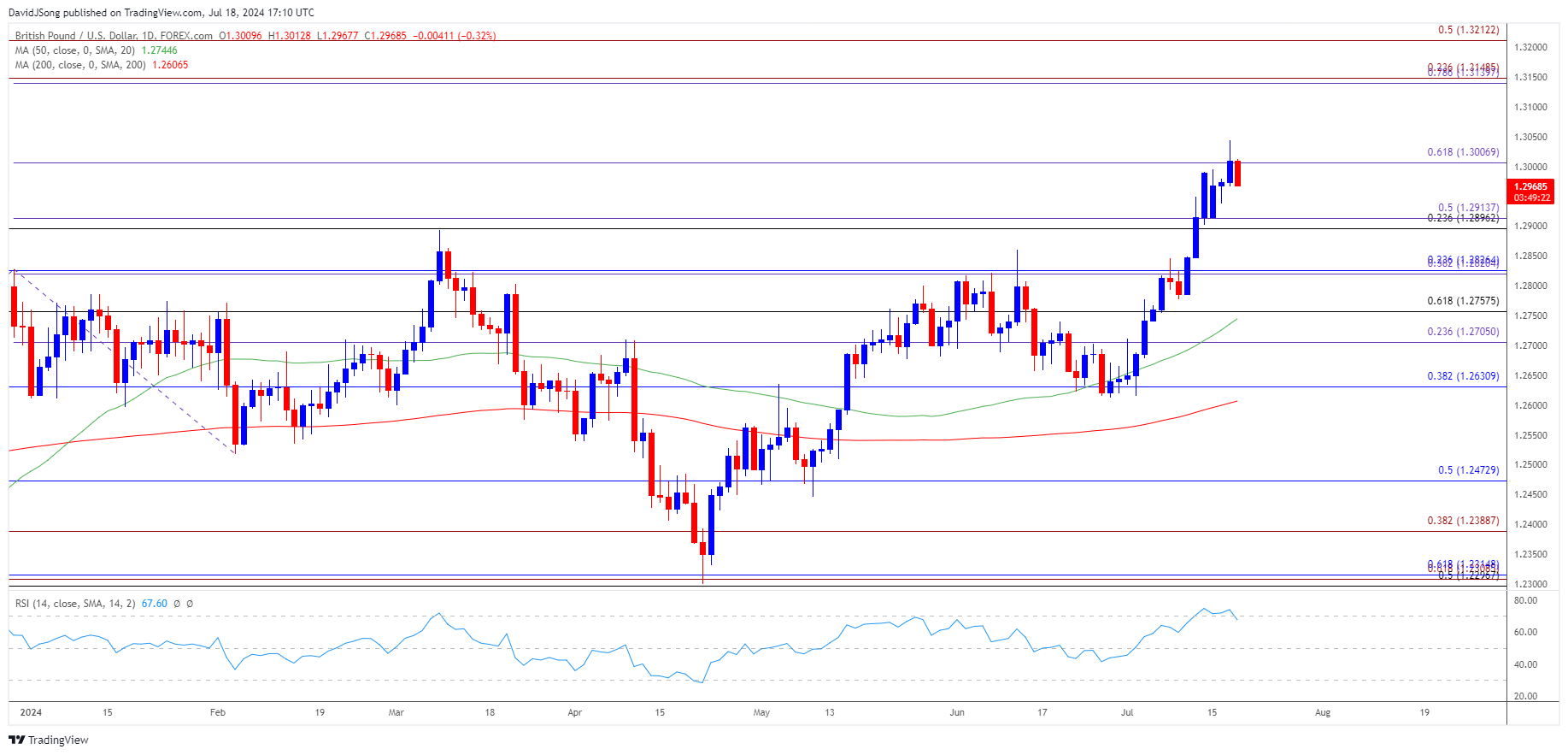 GBPUSD Daily Chart 07182024