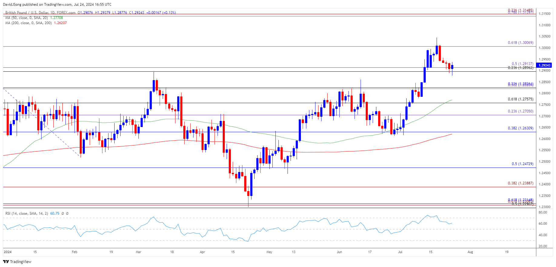 GBPUSD Daily Chart 07242024