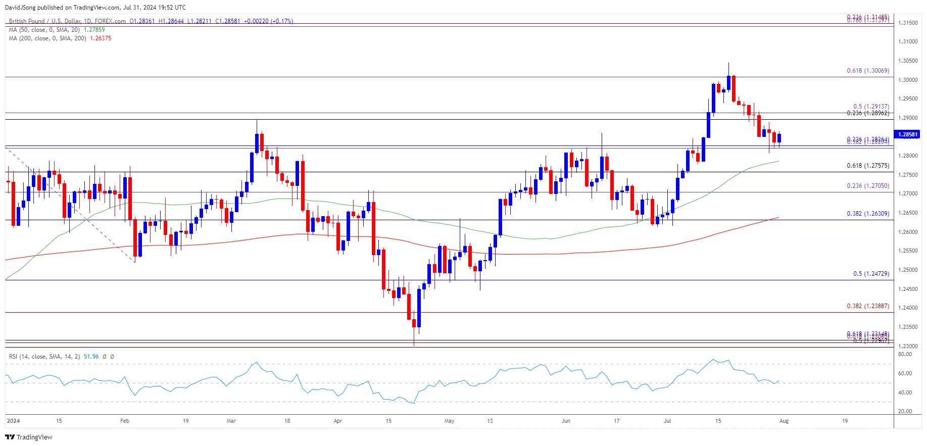 GBPUSD Daily Chart 07312024