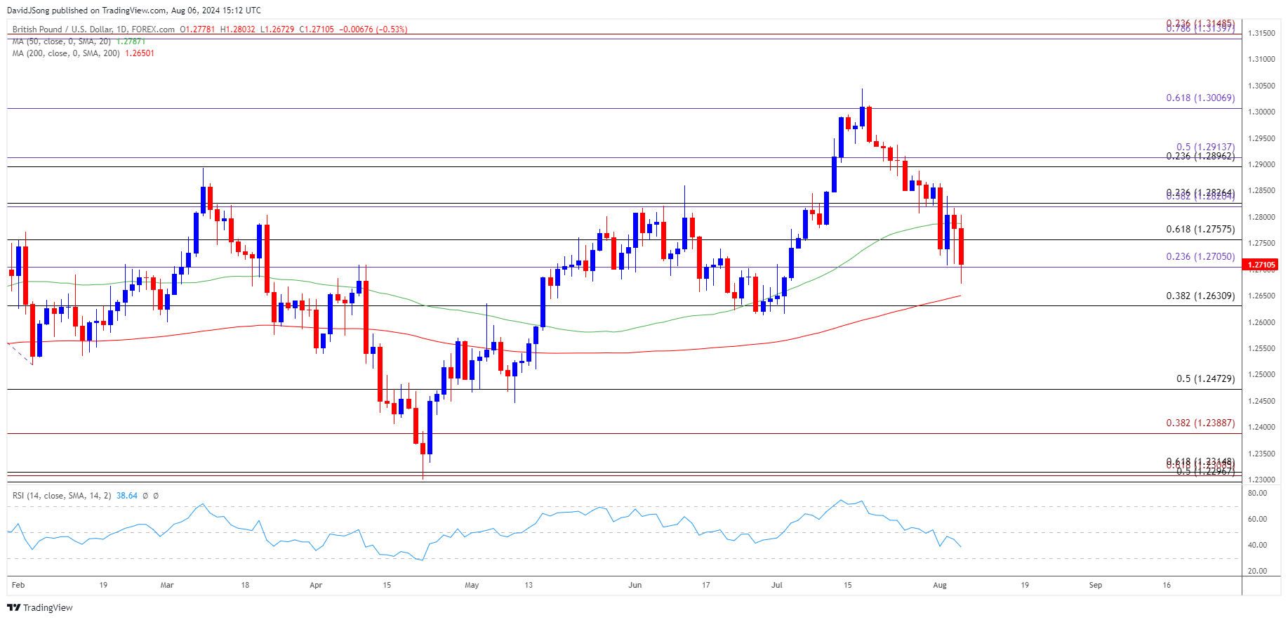 GBPUSD Daily Chart 08062024