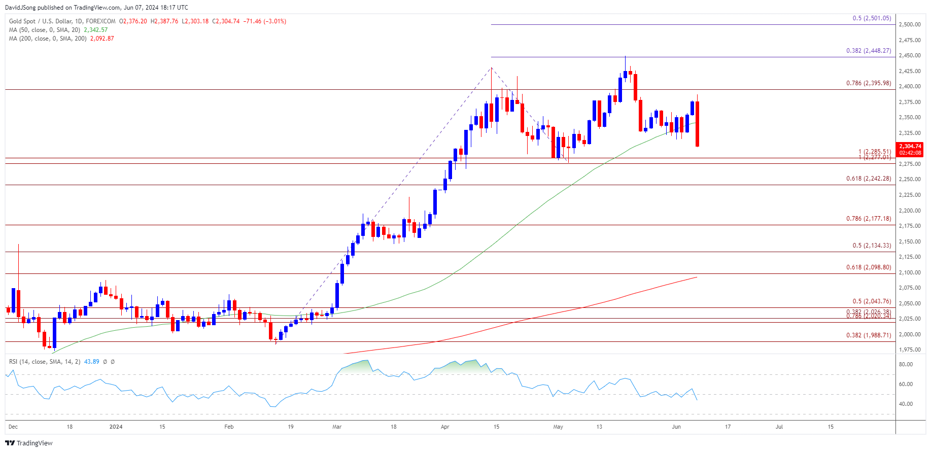 Gold Price Daily Chart 06072024