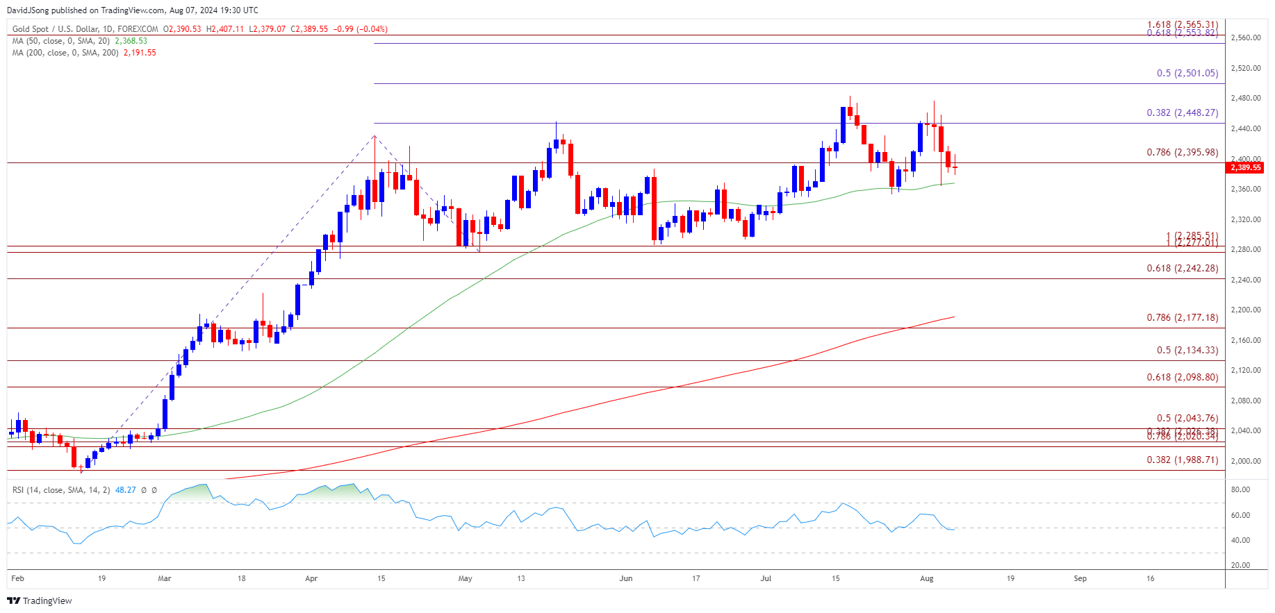 Gold Price Daily Chart 08072024