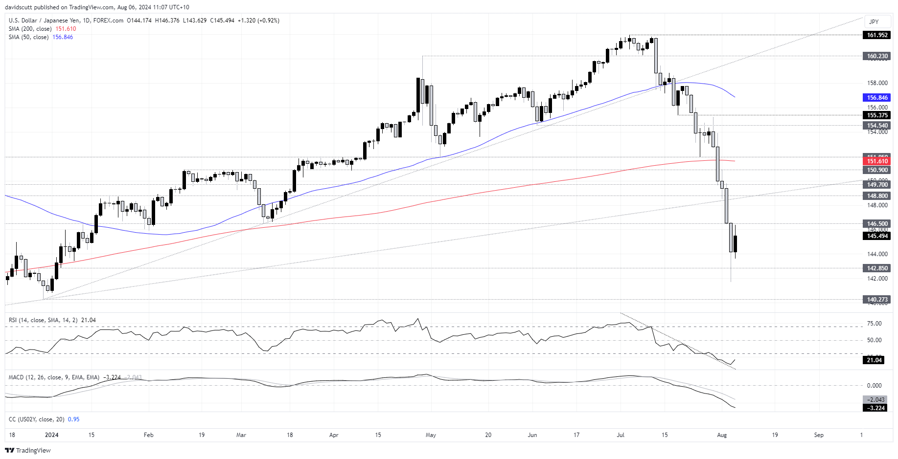 jpy aug 6 2024