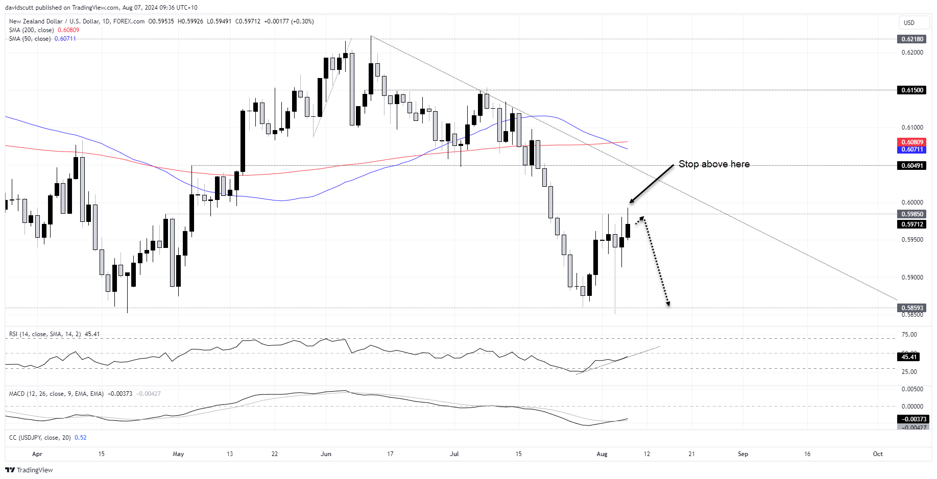 nzd aug 7 2024