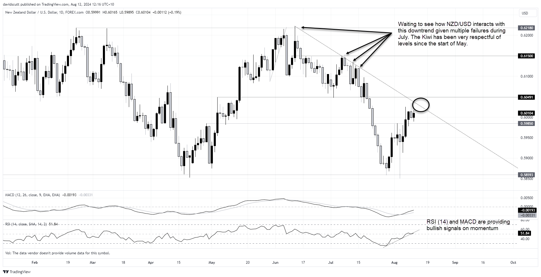 nzdusd aug 12 2024