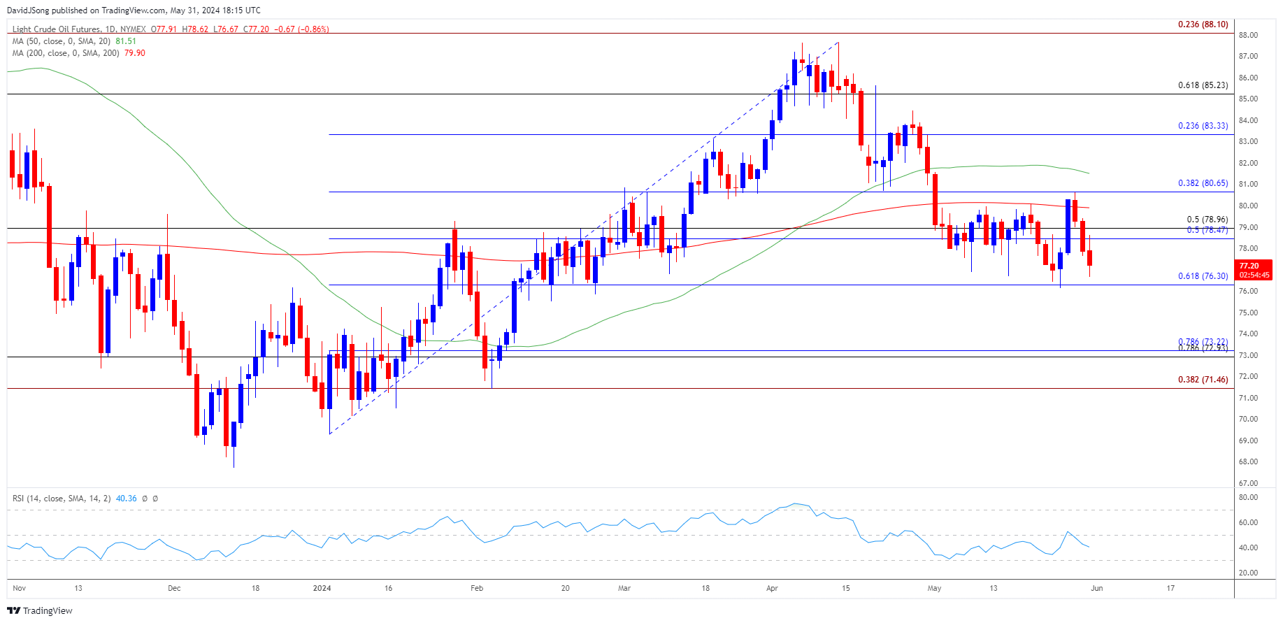 Oil Price Daily Chart 05312024