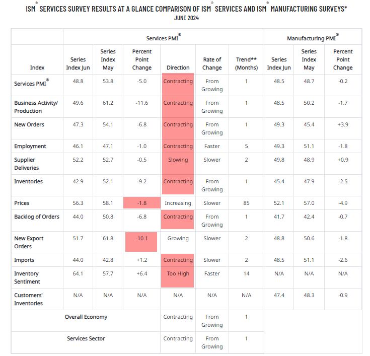 services pmi june 2024