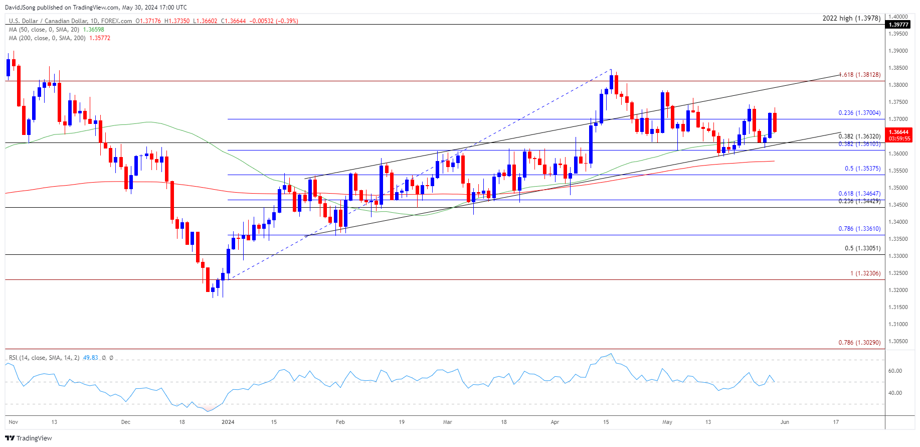 USDCAD Daily Chart 05302024