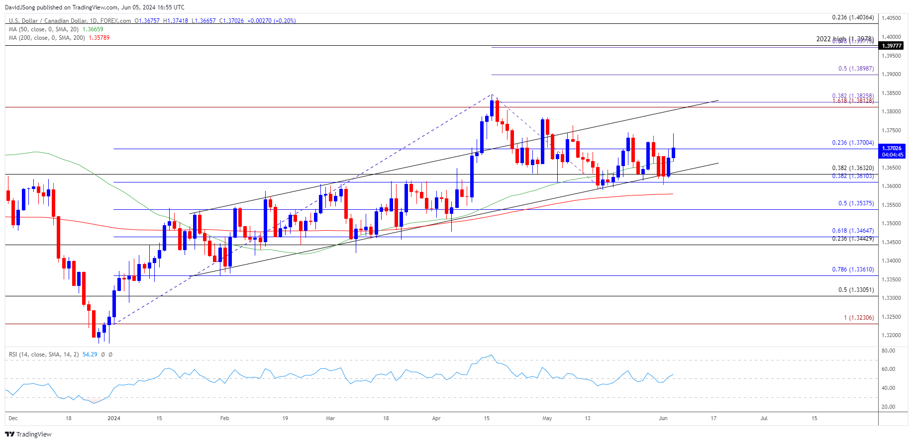 USDCAD Daily Chart 06052024