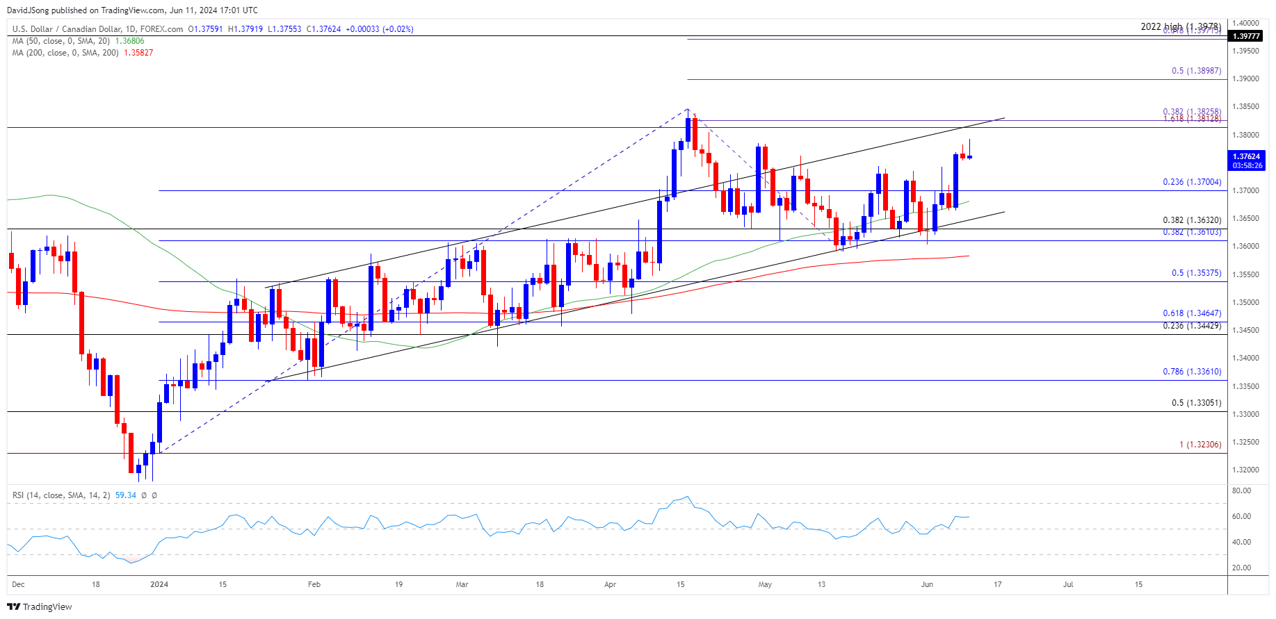 USDCAD Daily Chart 06112024