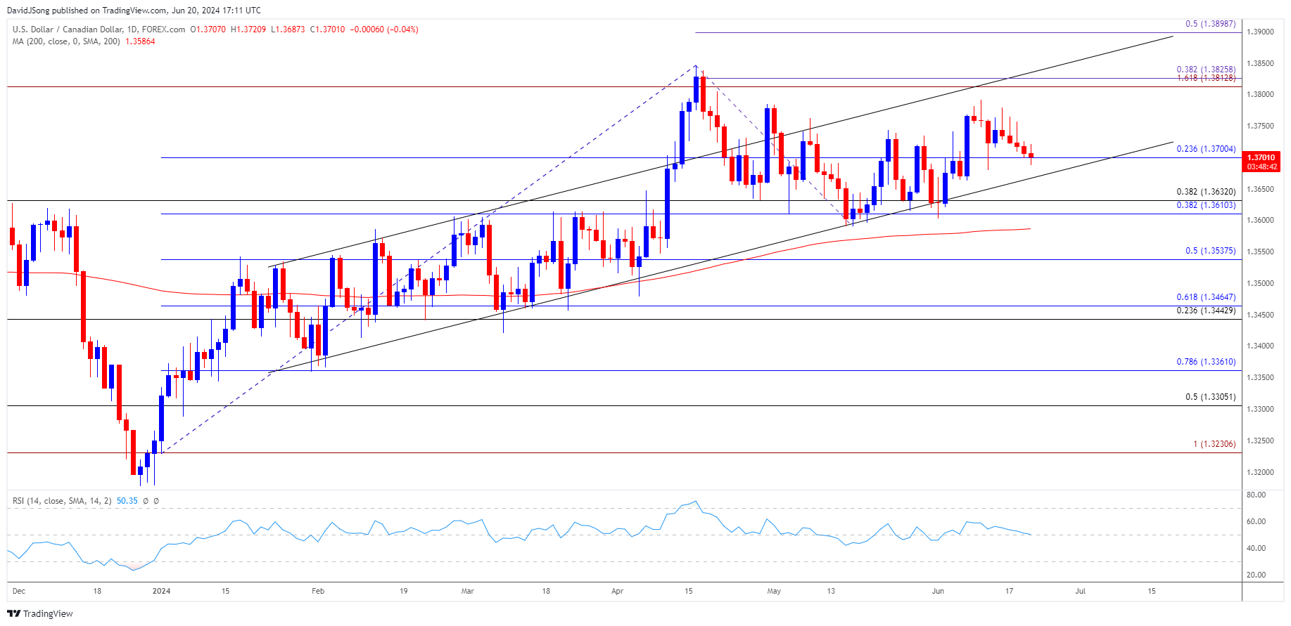 USDCAD Daily Chart 06202024