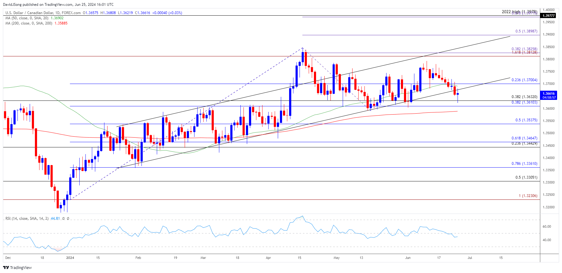 USDCAD Daily Chart 06252024